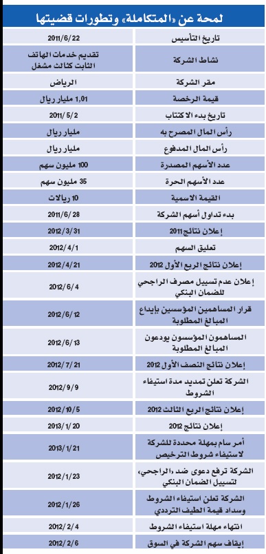 مساهمو «المتكاملة» يطالبون رسمياً بتعويضهم 64 ريالاً للسهم