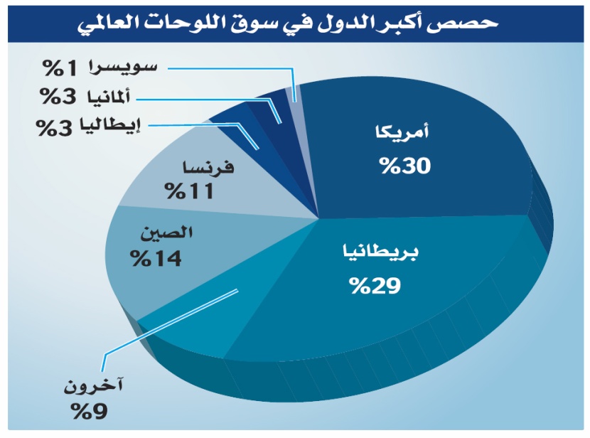 استثمارات أثرياء الخليج في بريطانيا تتجه إلى «اللوحات الفنية»