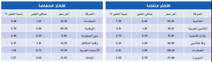 سوق الأسهم تسجل أدنى سيولة في شهرين