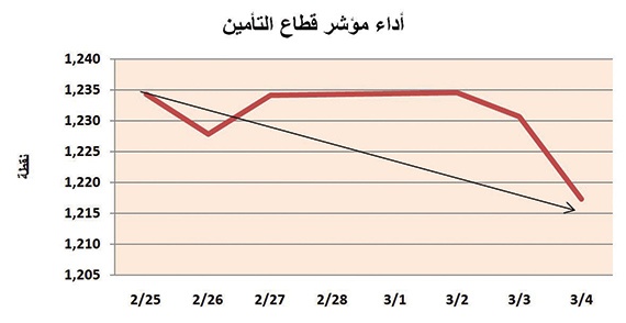مؤشر قطاع التأمين يتراجع للأسبوع الثاني على التوالي