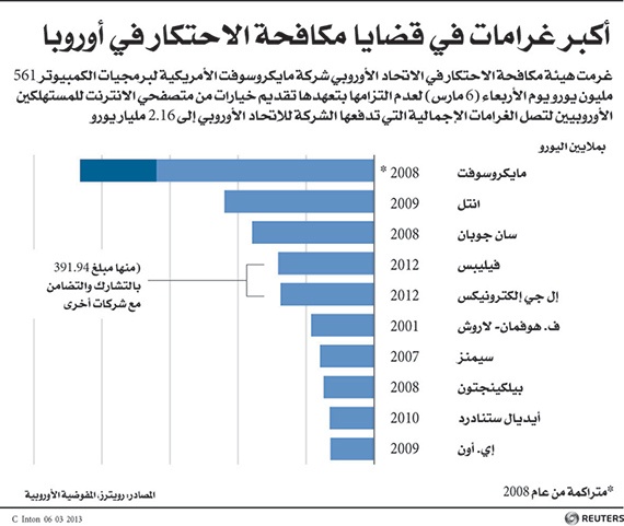 أوروبا تغرم «مايكروسوفت» 561 مليون يورو بتهمة «كسر المنافسة»