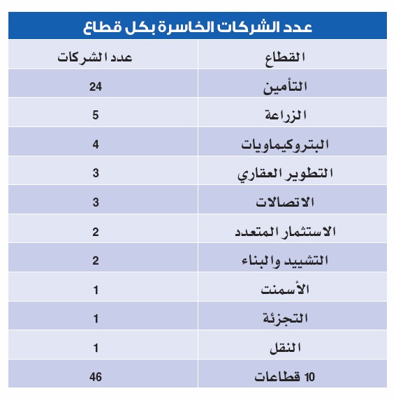 «خسائر متراكمة» تُنذر بوقف تداول 6 شركات في سوق الأسهم