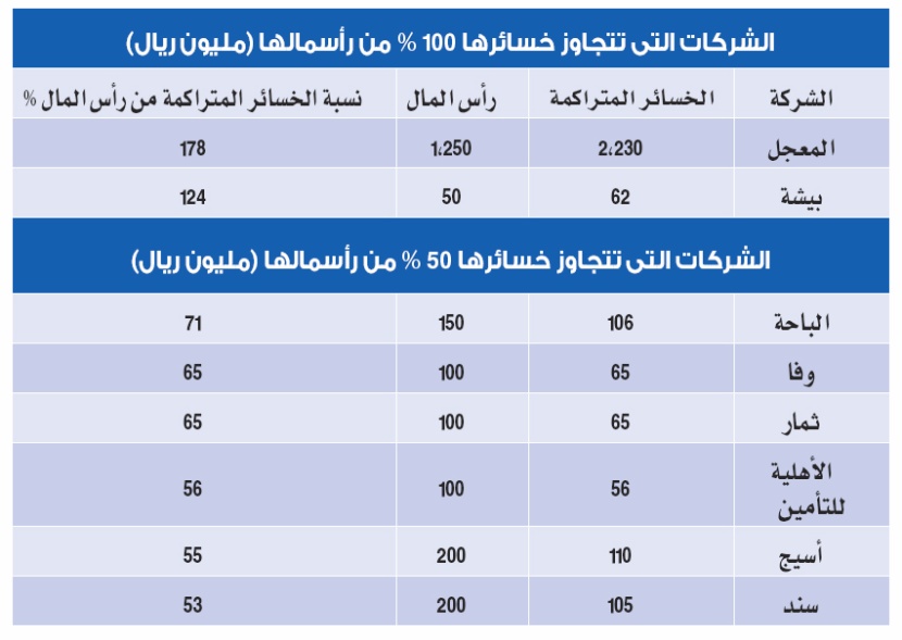 «خسائر متراكمة» تُنذر بوقف تداول 6 شركات في سوق الأسهم