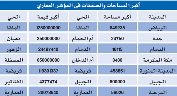 «ملقا الرياض» يدخل المؤشر العقاري بـ 1.250 مليار ريال