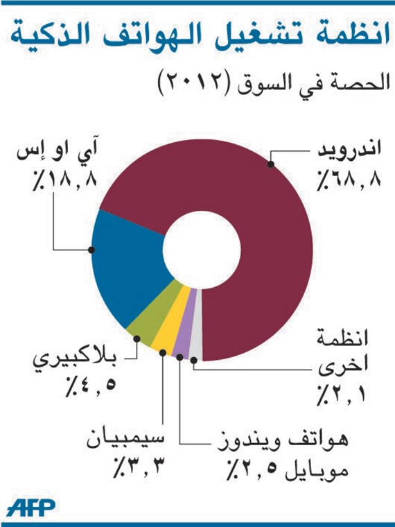 68.8 % من الهواتف الذكية تعمل بنظام «أندرويد»