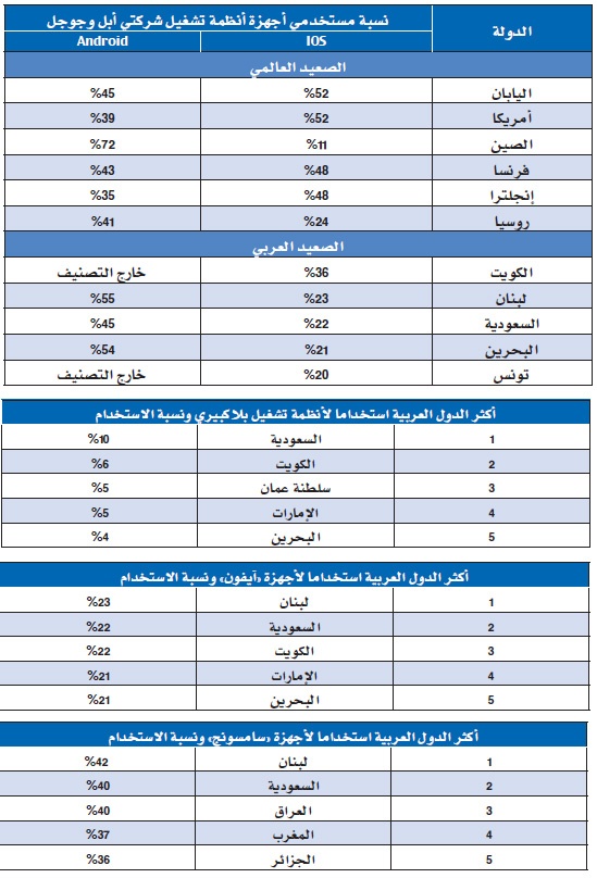 السعودية أكثر الدول العربية استخداما لبلاكبيري