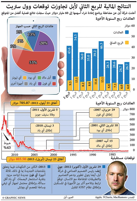 النتائج المالية للربع الثاني لأبل تجاوزت توقعات وول ستريت