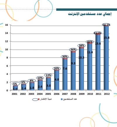 1.5 مليون شخص يستخدمون الإنترنت عبر «اللوحية» في السعودية