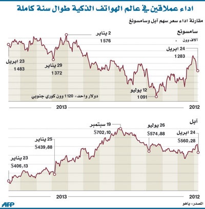 «أبل» بين سندان آيفون ومطرقة شاشات 3D