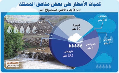 كميات الأمطار على بعض مناطق المملكة