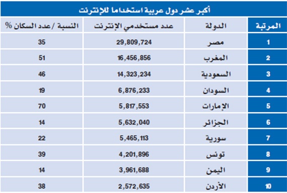 3.29 مليار مستخدم للشبكة العنكبوتية حول العالم