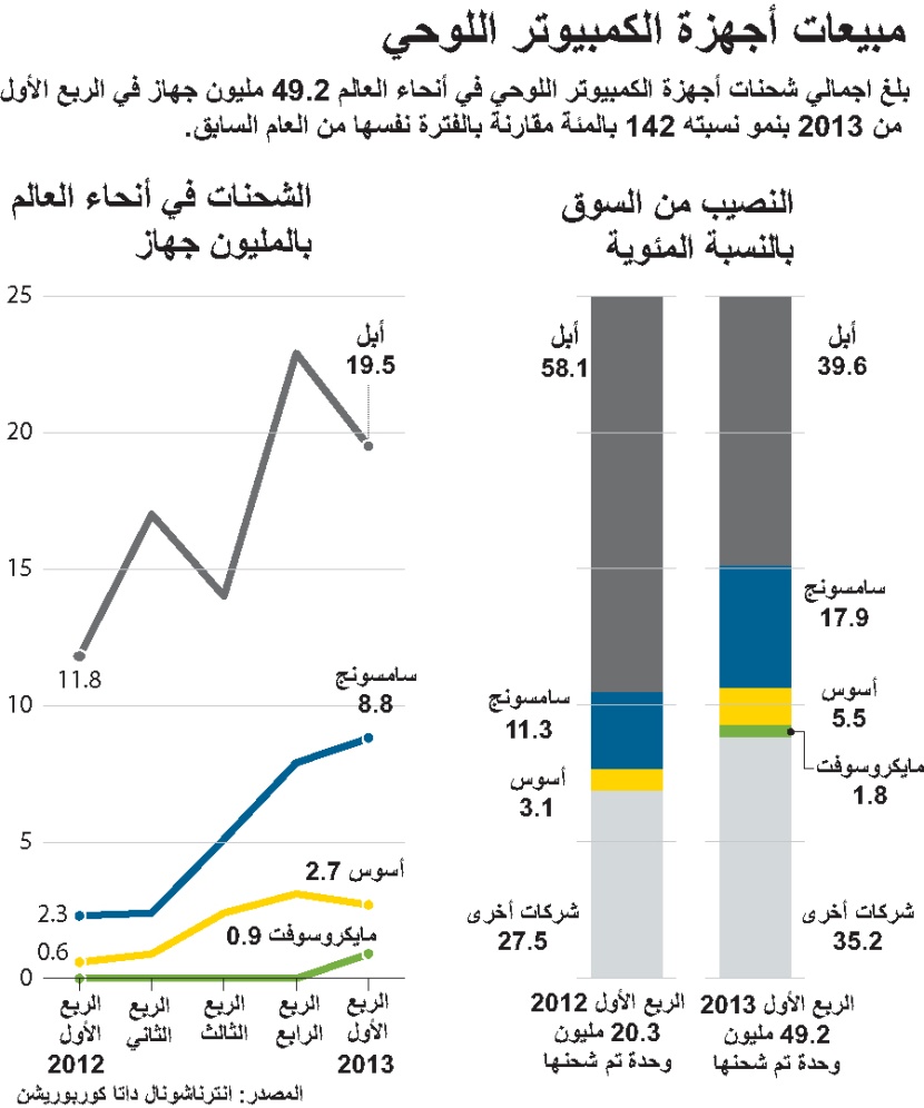 بيع 49 مليون جهاز لوحي في الربع الأول من 2013.. 40% منها لـ "أبل"