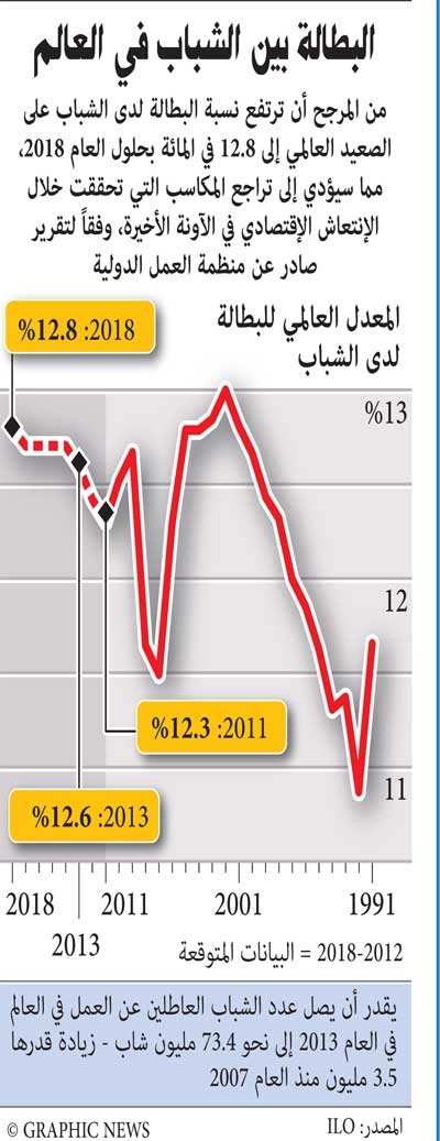 البطالة بين الشباب في العالم