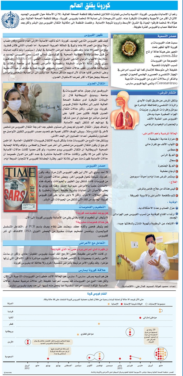 كورونا يقلق العالم