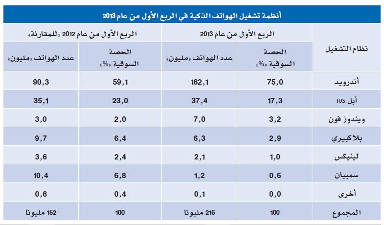 تفعيل 200 مليون هاتف «أندرويد» و IOS في 3 أشهر
