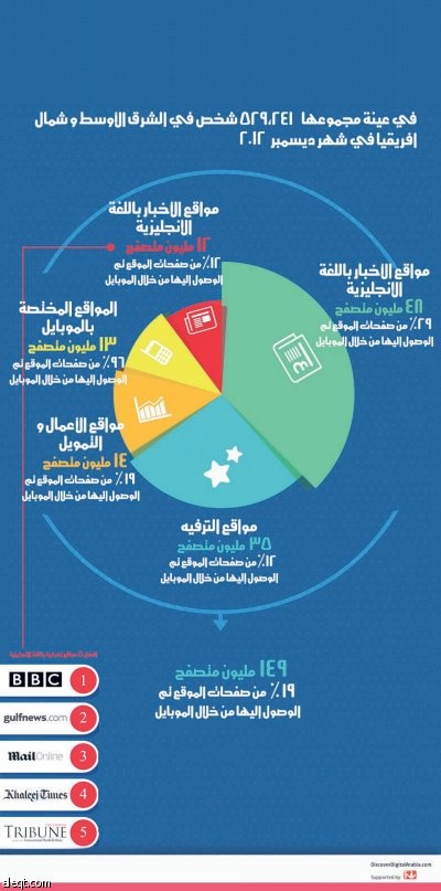 استهلاك محتوى الهواتف الذكية في منطقة الشرق الأوسط وشمال إفريقيا