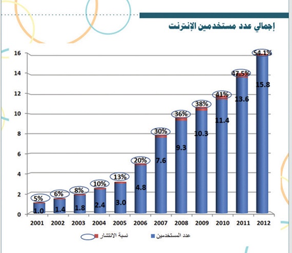 زيادة نمو استخدام خدمات الإنترنت في السعودية 16 %