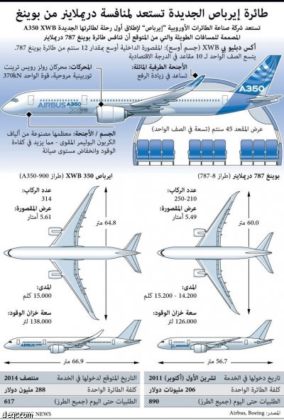 طائرة إيرباص الجديدة تستعد لمنافسة دريملاينر من بوينغ
