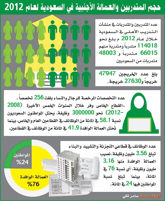 86 % من العمالة الوافدة يتقاضون راتبا لا يتجاوز 2000 ريال