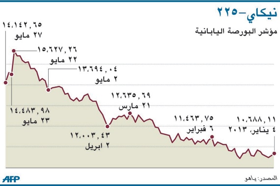 الأسهم اليابانية تدخل مرحلة تصحيح