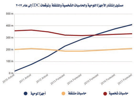 انخفاض قيمة الأجهزة اللوحية 10 % نهاية العام.. و«آيباد» يتفوق