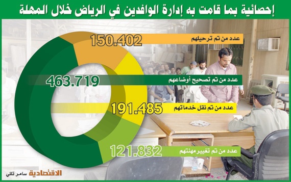 464 ألف مقيم مخالف يصحّحون أوضاعهم حتى الآن
