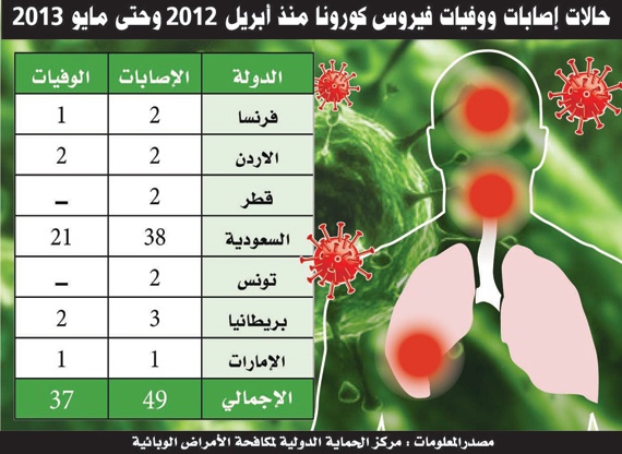 حالات إصابات ووفيات فيروس كورونا منذ أبريل 2012 وحتى مايو 2013