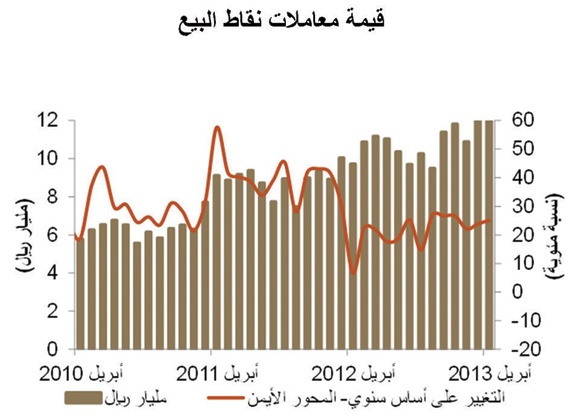 مؤشرات الاستهلاك في السعودية قوية رغم تباطؤ نموها في أبريل
