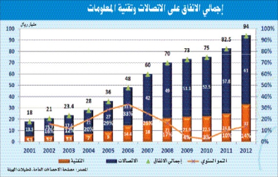 قطاع الاتصالات والتقنية السعودي يستحوذ  على 50 % من مبيعات دول الخليج