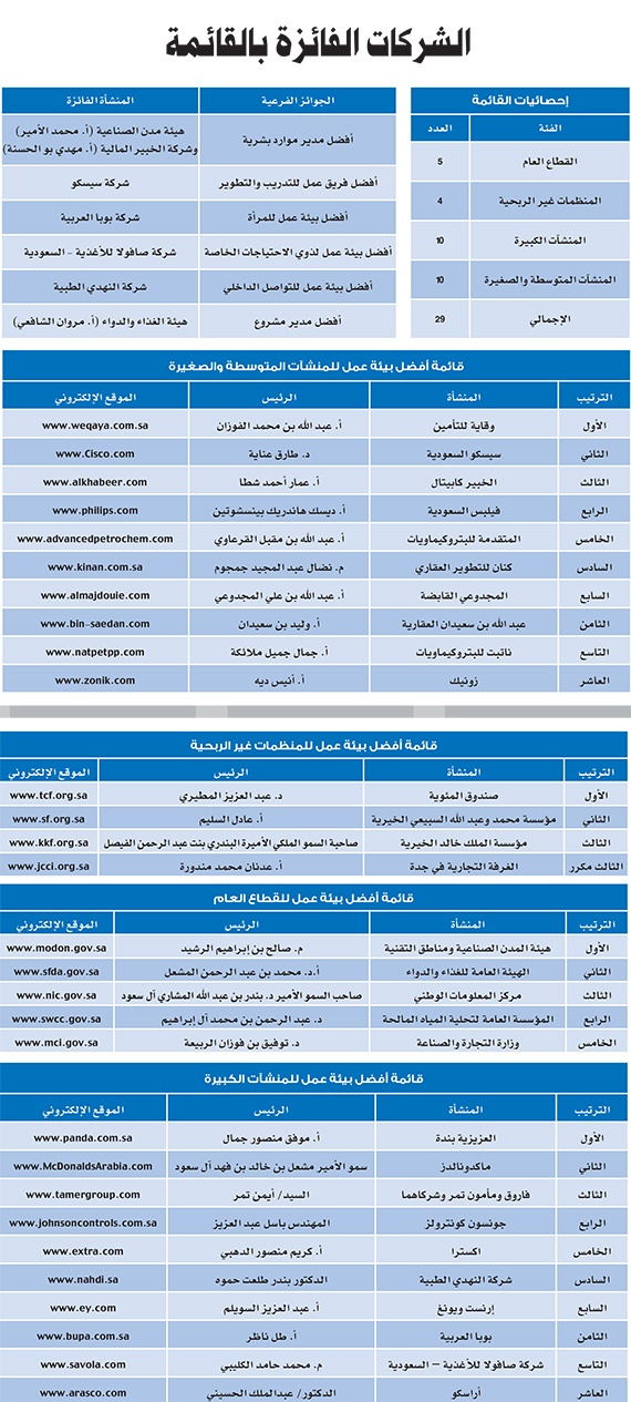 الشركات الفائزة بالقائمة