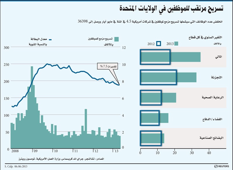 تسريح مرتقب للموظفين في الولايات المتحدة