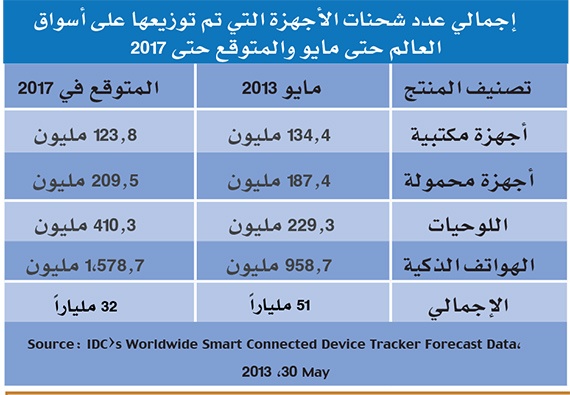 1.5 مليار جهاز تم بيعها  في الأسواق العالمية  حتى مايو الماضي