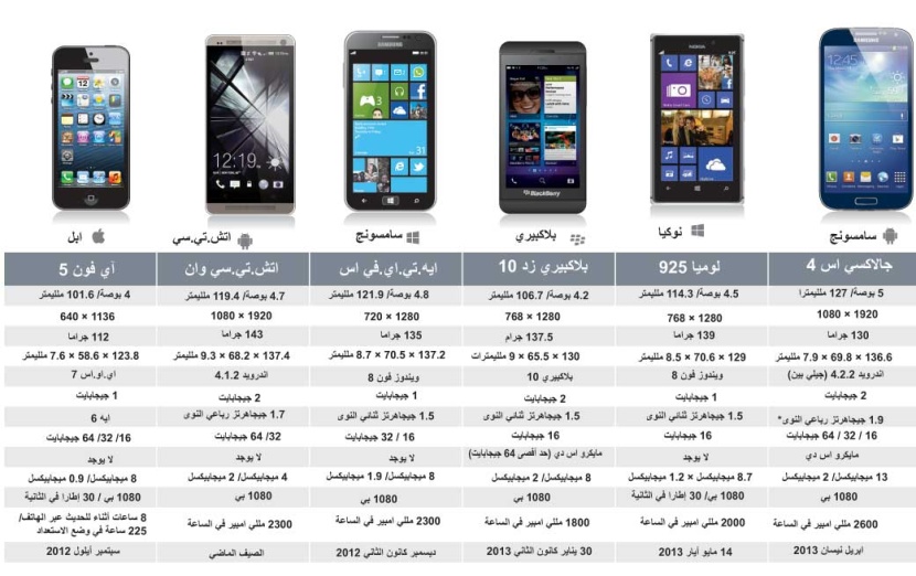 مقارنة بين الهواتف الذكية