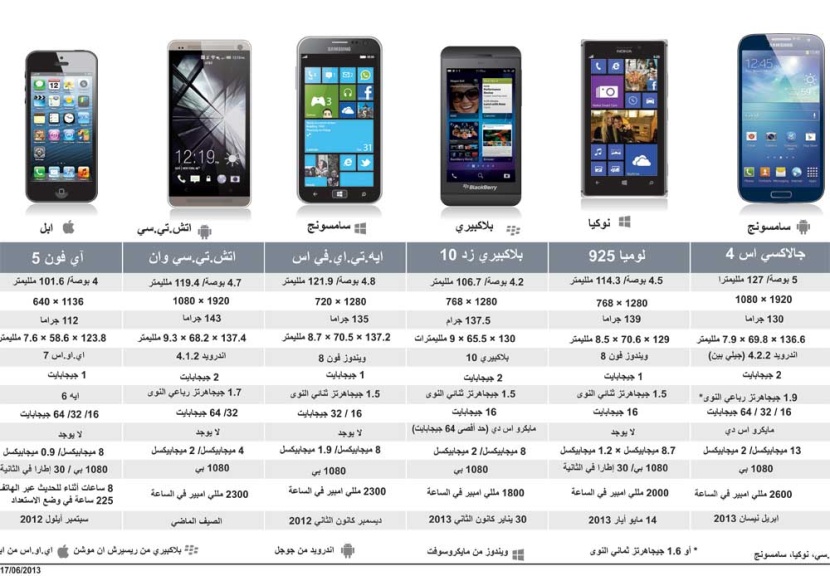مقارنة بين الهواتف الذكية