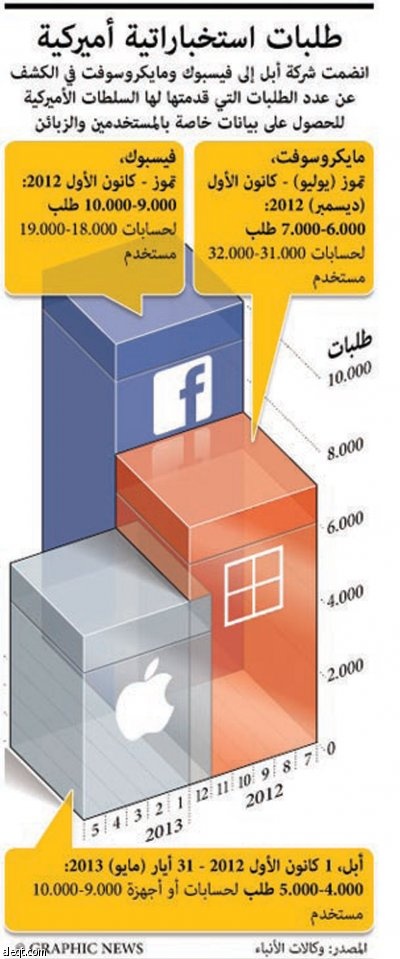 طلبات استخباراتية أميركية