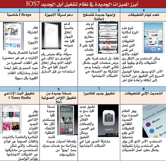 3 خصائص جديدة في IOS7 تكشف تفاصيل «آيفون» القادم