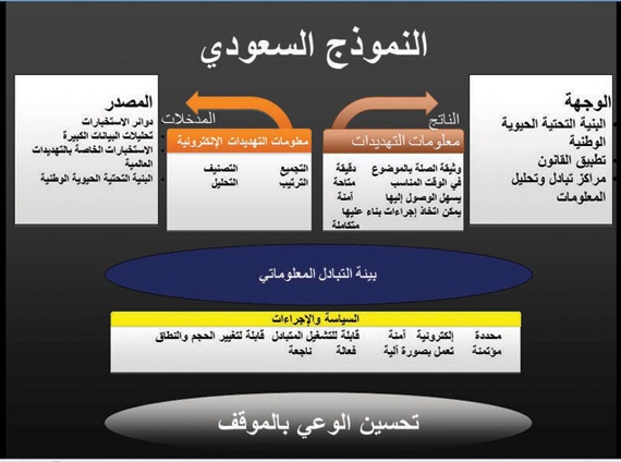 مركز وطني للأمن الإلكتروني لمواجهة الاختراقات والهجمات العالية التعقيد للبنى التحتية الاستراتيجية