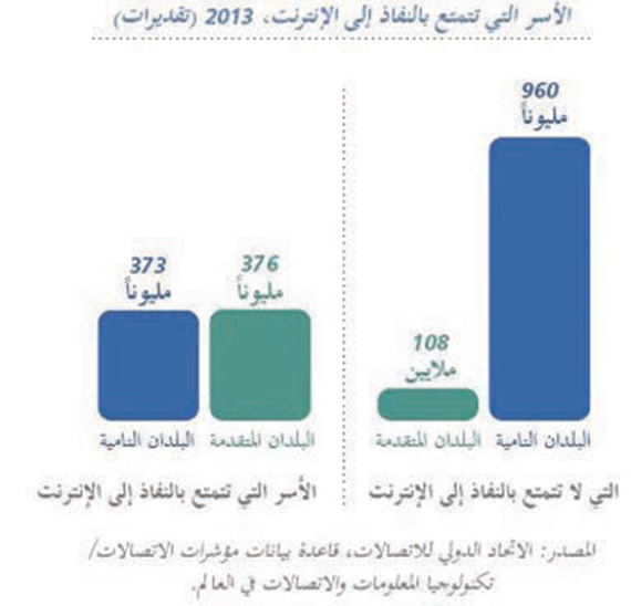 750 مليون أسرة في العالم مرتبطة بالإنترنت