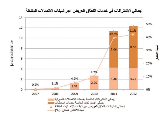 2.1 مليار مستخدم لخدمات النطاق العريض في العالم .. و14.8 مليون في السعودية