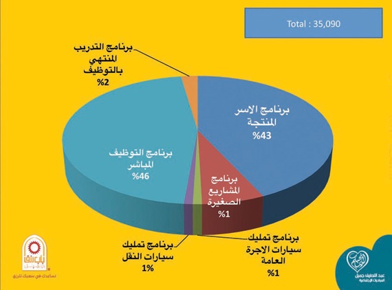 «باب رزق جميل» ــ السعودية ــ يساعد على توفير 35.090  فرصة عمل خلال النصف الأول