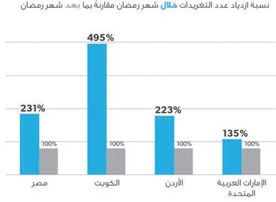رمضان يشعل وسائل التواصل الاجتماعي.. 30 % زيادة في الاستخدام