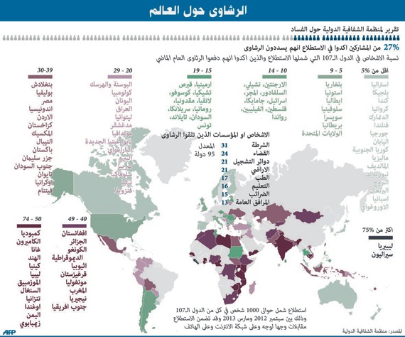 الرشاوى حول العالم