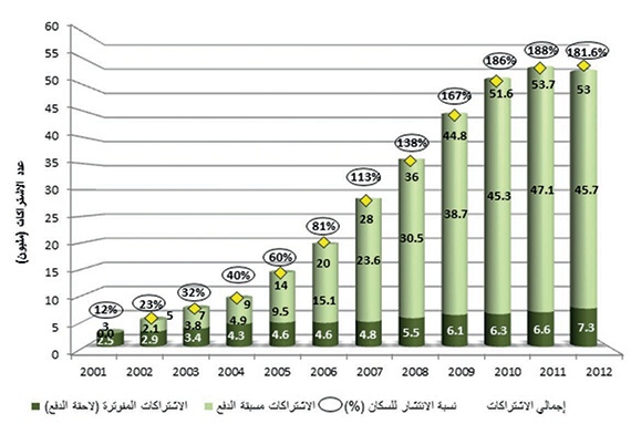 6 % زيادة في مبيعات الأجهزة الذكية العام المقبل
