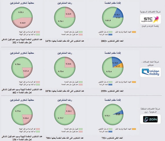 أداء مشغلي الخدمات على موقع هيئة الاتصالات مباشرة