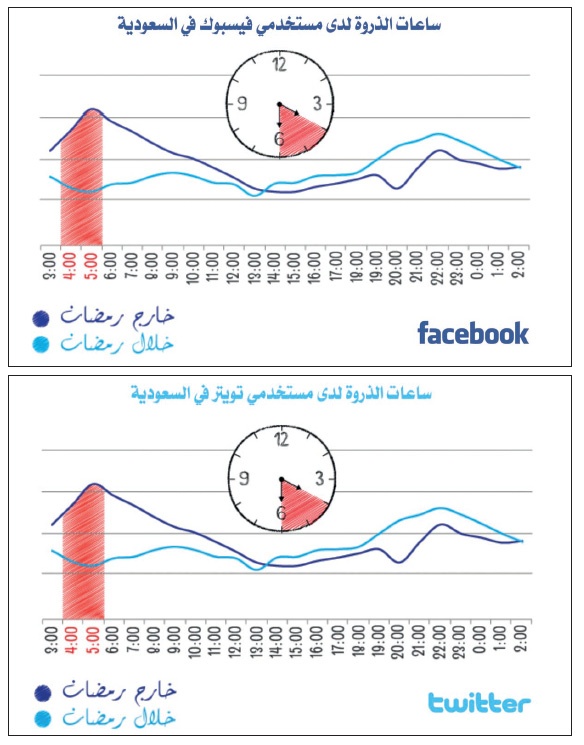 نمو تفاعل مستخدمي السعودية في «فيسبوك» 33 % .. مقابل 11 % لـ «تويتر»
