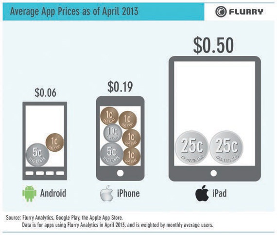 90 % من تطبيقات IOS مجانية ..و50 مليارا تحميل في «جوجل بلاي»