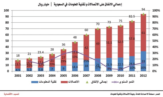 السعودية تحتل المركز الأول في «أكثر أسواق الخلوي تنافسيا» في العالم العربي