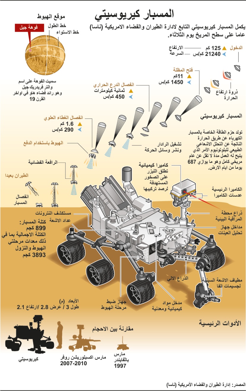 المسبار كيوريوسيتي يكمل عامه الأول على سطح المريخ