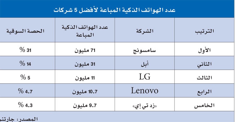 52 % من هواتف العالم «ذكية» بدعم من الصين والهند
