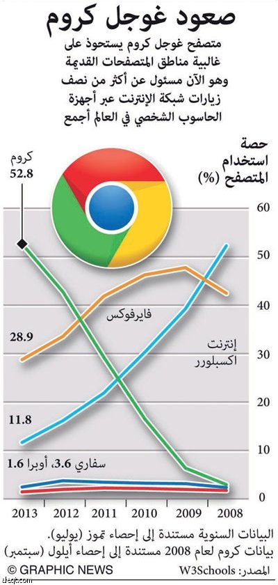 صعود غوجل كروم